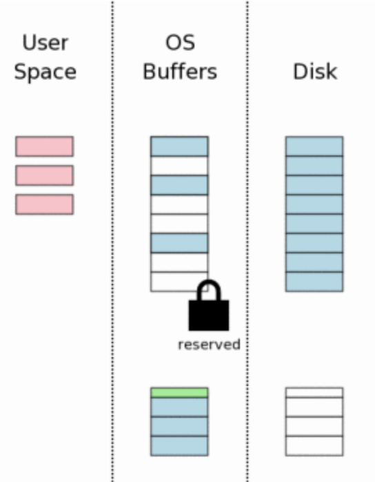 User Space Change
