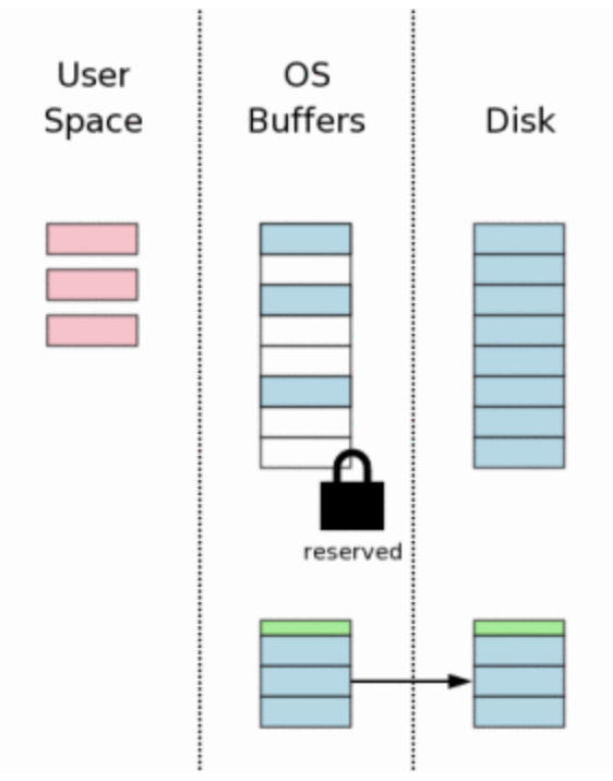 Journal to Disk